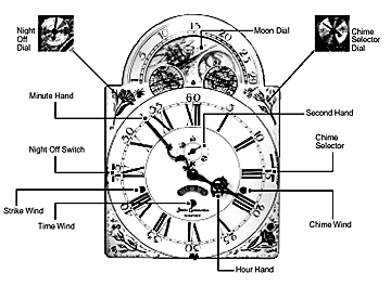 Grandfather clock face diagram.